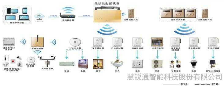 慧銳通智能家居綠動(dòng)系列全新推出