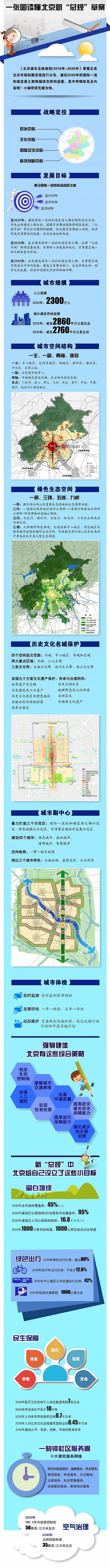 制圖：北京市規(guī)劃和國土管理委員會(huì)