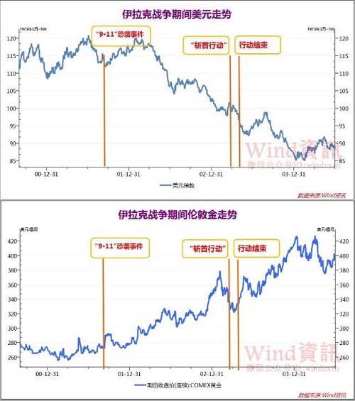 以史為鑒：如果美國(guó)發(fā)動(dòng)戰(zhàn)爭(zhēng)，市場(chǎng)殺傷力到底多大？