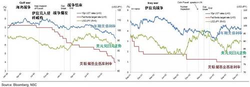 以史為鑒：如果美國(guó)發(fā)動(dòng)戰(zhàn)爭(zhēng)，市場(chǎng)殺傷力到底多大？