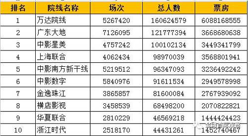 一文帶你看懂院線電影產(chǎn)業(yè)鏈價(jià)值是如何分配的
