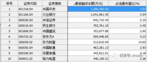 7只股票逼近&ldquo;融資紅線&rdquo;！ 警惕杠桿殺！(附股) 