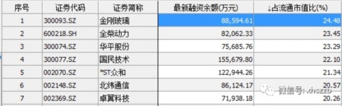 7只股票逼近&ldquo;融資紅線&rdquo;！ 警惕杠桿殺！(附股) 
