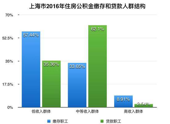 ▲數據來源：上海市住房公積金2016年年度報告