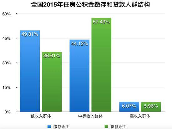▲數據來源：全國住房公積金2015年年度報告