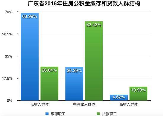 ▲數據來源：廣東省住房公積金2016年年度報告