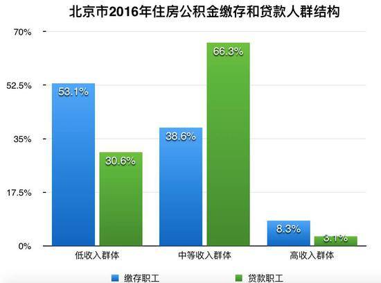 ▲數據來源：北京住房公積金2016年年度報告