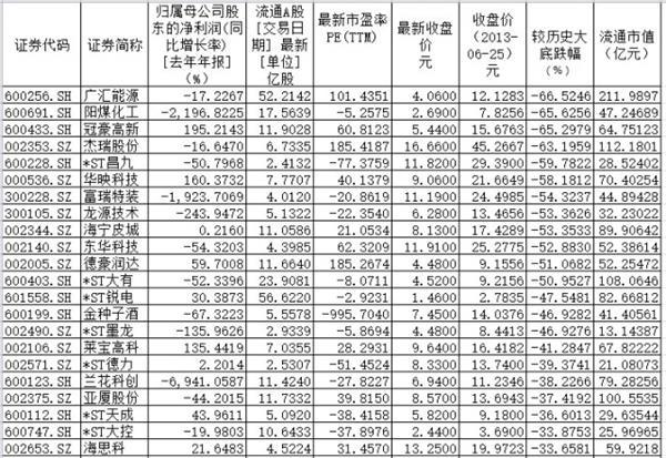 155只股票價(jià)格低于1849點(diǎn)歷史大底 市場(chǎng)要見底了嗎？