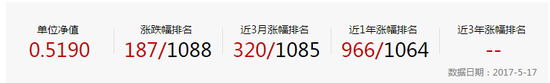 "菜鳥"基金經(jīng)理練手失敗 融通新經(jīng)濟(jì)致基民血虧近50%