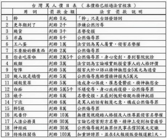 臺(tái)媒梳理臺(tái)灣罵人價(jià)目表 罵這句話判賠100萬