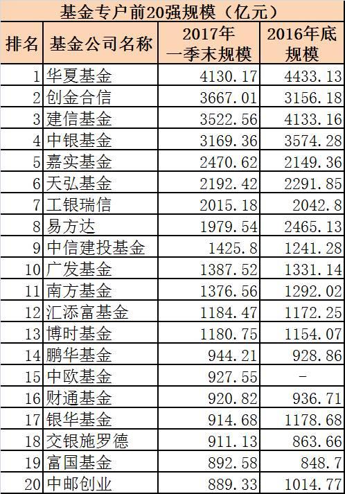基金公司一季末規(guī)模20強(qiáng)：狂飆突進(jìn)與縮水千億并存
