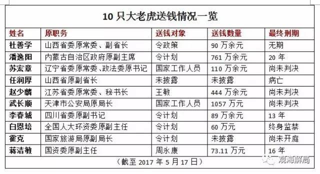 這10只大老虎，為啥要送錢給別人？