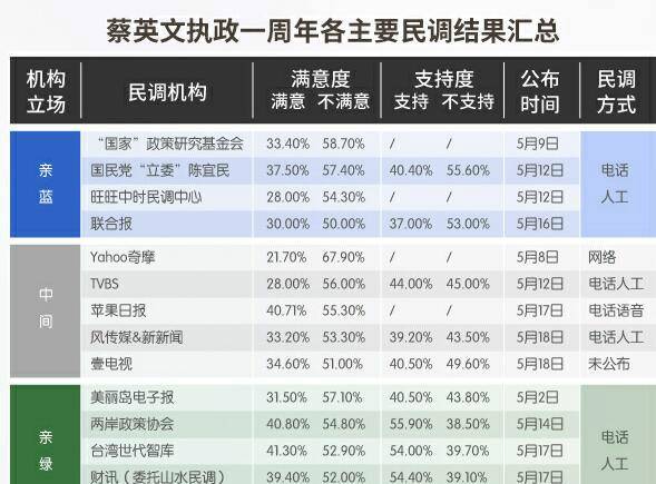 多家民調(diào)均在低位徘徊 蔡英文及民進(jìn)黨已陣腳大亂