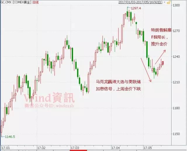 黃金出大事了：多頭60億美元大逃亡 大摩狠補(bǔ)刀