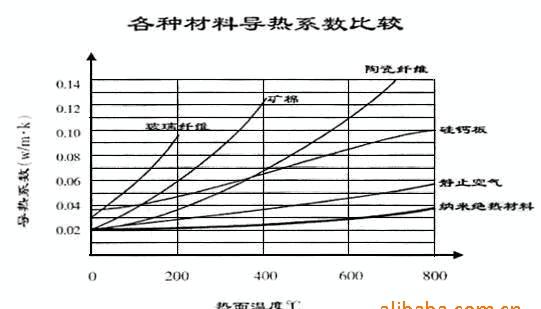 納米隔熱板導(dǎo)熱系數(shù)
